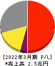 富士フイルムホールディングス 損益計算書 2022年3月期 富士フイルムホールディングス 損益計算書 2022年3月期