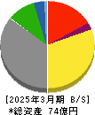 ニチリョク 貸借対照表 2025年3月期 ニチリョク 貸借対照表 2025年3月期