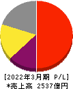 ディスコ 損益計算書 2022年3月期 ディスコ 損益計算書 2022年3月期