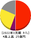 ゼネラル・オイスター 損益計算書 2022年3月期 ゼネラル・オイスター 損益計算書 2022年3月期