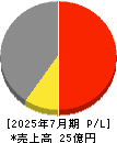ベストワンドットコム 損益計算書 2025年7月期 ベストワンドットコム 損益計算書 2025年7月期