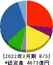五洋建設 貸借対照表 2022年3月期