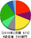 松屋 貸借対照表 2019年2月期 松屋 貸借対照表 2019年2月期