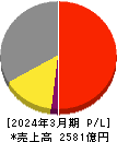 KADOKAWA 損益計算書 2024年3月期 KADOKAWA 損益計算書 2024年3月期