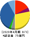 グリーンエナジー&カンパニー 貸借対照表 2020年4月期 グリーンエナジー&カンパニー 貸借対照表 2020年4月期