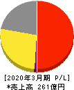松風 損益計算書 2020年3月期 松風 損益計算書 2020年3月期