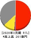 油研工業 損益計算書 2020年3月期