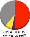 芝浦電子 損益計算書 2020年3月期