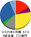 ヤギ 貸借対照表 2025年6月期