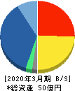 あんしん保証 貸借対照表 2020年3月期 あんしん保証 貸借対照表 2020年3月期
