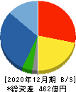 ダイトロン 貸借対照表 2020年12月期 ダイトロン 貸借対照表 2020年12月期