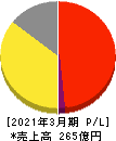幸楽苑ホールディングス 損益計算書 2021年3月期 幸楽苑ホールディングス 損益計算書 2021年3月期