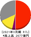 栗田工業 損益計算書 2021年3月期