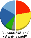 藤井産業 貸借対照表 2024年6月期
