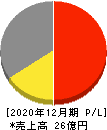 GMO TECH 損益計算書 2020年12月期 GMO TECH 損益計算書 2020年12月期