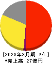 ヌーラボ 損益計算書 2023年3月期 ヌーラボ 損益計算書 2023年3月期