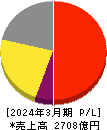 ロート製薬 損益計算書 2024年3月期