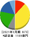 イエローハット 貸借対照表 2021年3月期
