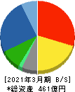 フマキラー 貸借対照表 2021年3月期 フマキラー 貸借対照表 2021年3月期