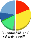 エヌ・ティ・ティ・データ・イントラマート 貸借対照表 2023年3月期 エヌ・ティ・ティ・データ・イントラマート 貸借対照表 2023年3月期