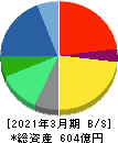 ＩＭＡＧＩＣＡ　ＧＲＯＵＰ 貸借対照表 2021年3月期