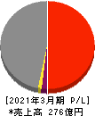 東陽倉庫 損益計算書 2021年3月期 東陽倉庫 損益計算書 2021年3月期