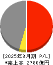 東洋エンジニアリング 損益計算書 2025年3月期 東洋エンジニアリング 損益計算書 2025年3月期