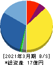 地盤ネットホールディングス 貸借対照表 2021年3月期 地盤ネットホールディングス 貸借対照表 2021年3月期