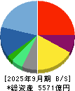 サイバーエージェント 貸借対照表 2025年9月期