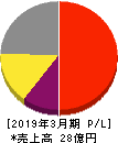 ダブルスタンダード 損益計算書 2019年3月期 ダブルスタンダード 損益計算書 2019年3月期