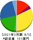 セブン工業 貸借対照表 2021年3月期 セブン工業 貸借対照表 2021年3月期