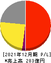 I-ne 損益計算書 2021年12月期 I-ne 損益計算書 2021年12月期
