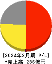 ダイドーリミテッド 損益計算書 2024年3月期 ダイドーリミテッド 損益計算書 2024年3月期