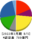 ハリマ化成グループ 貸借対照表 2022年3月期 ハリマ化成グループ 貸借対照表 2022年3月期