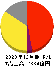 すかいらーくホールディングス 損益計算書 2020年12月期