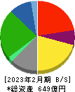 Olympicグループ 貸借対照表 2023年2月期 Olympicグループ 貸借対照表 2023年2月期
