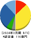 ソネック 貸借対照表 2024年3月期 ソネック 貸借対照表 2024年3月期