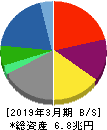 丸紅 貸借対照表 2019年3月期 丸紅 貸借対照表 2019年3月期