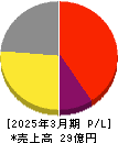 データセクション 損益計算書 2025年3月期 データセクション 損益計算書 2025年3月期