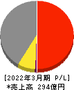 神鋼鋼線工業 損益計算書 2022年3月期 神鋼鋼線工業 損益計算書 2022年3月期