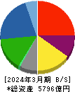西松建設 貸借対照表 2024年3月期