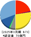 プレイド 貸借対照表 2025年3月期