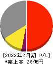 ニューテック 損益計算書 2022年2月期 ニューテック 損益計算書 2022年2月期