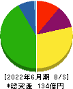 やまみ 貸借対照表 2022年6月期 やまみ 貸借対照表 2022年6月期