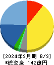 ＳＯＬＩＺＥ 貸借対照表 2024年9月期