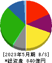 ミスターマックス・ホールディングス 貸借対照表 2023年5月期