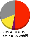 宝ホールディングス 損益計算書 2022年3月期 宝ホールディングス 損益計算書 2022年3月期