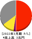 日本電気 損益計算書 2022年3月期