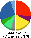 ノジマ 貸借対照表 2024年9月期