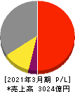 トクヤマ 損益計算書 2021年3月期 トクヤマ 損益計算書 2021年3月期